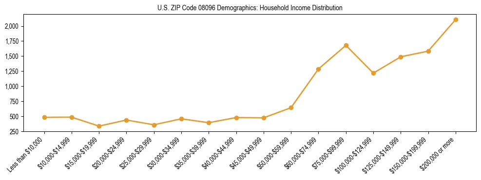 Horizontal bar chart showing household income distribution in US ZIP Code 08096.