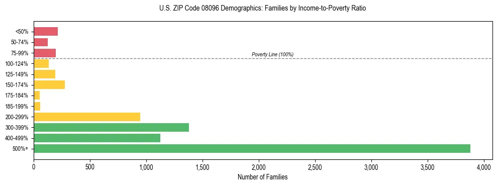 Horizontal bar chart showing family distribution by income-to-poverty ratio in US ZIP Code 08096, based on 2023 ACS data.