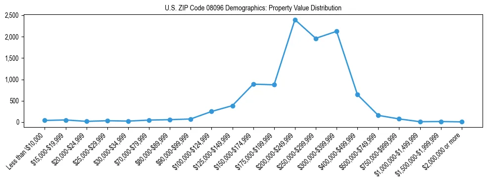 Line chart showing the distribution of property values for owner-occupied housing units in US ZIP Code 08096.