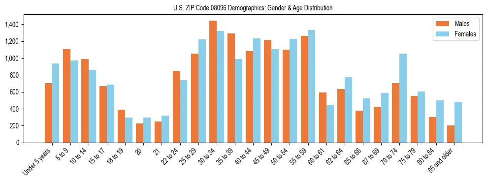 Bar chart showing the population distribution of US ZIP Code 08096 by age group and gender, based on 2023 ACS data.
