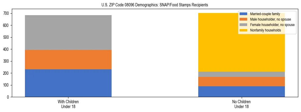 Stacked bar chart showing SNAP/Food Stamps recipient household composition by presence of children under 18 in US ZIP Code 08096, based on 2023 ACS data.
