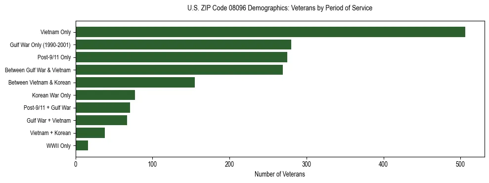Horizontal bar chart showing veteran distribution by period of military service in US ZIP Code 08096, based on 2023 ACS data.