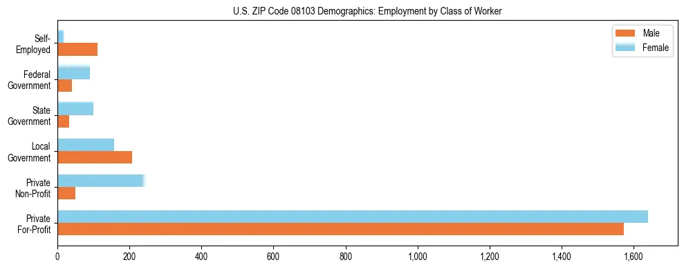 Horizontal bar chart showing employment distribution by class of worker and gender in US ZIP Code 08103, based on 2023 ACS data.
