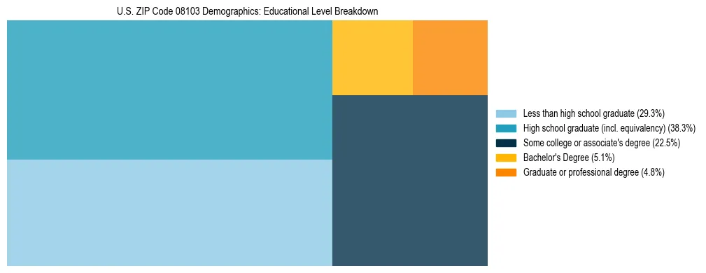 Treemap chart illustrating the educational attainment breakdown for population 25 years and over in US ZIP Code 08103.