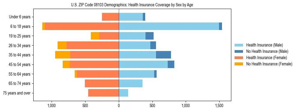Pyramid chart showing health insurance coverage by age and sex in US ZIP Code 08103.