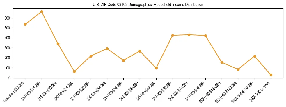 Horizontal bar chart showing household income distribution in US ZIP Code 08103.
