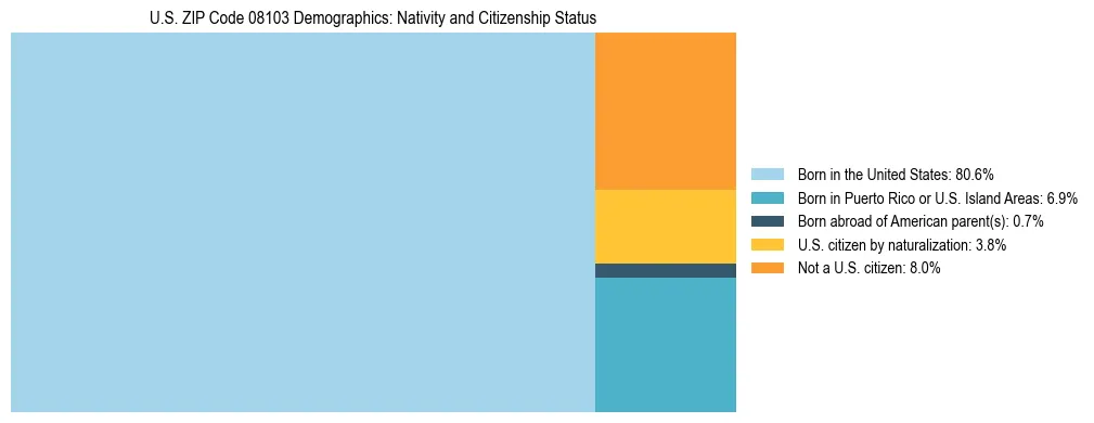 Treemap showing the population distribution by nativity and citizenship status in US ZIP Code 08103 based on U.S. Census data.