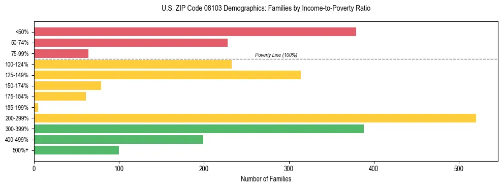 Horizontal bar chart showing family distribution by income-to-poverty ratio in US ZIP Code 08103, based on 2023 ACS data.
