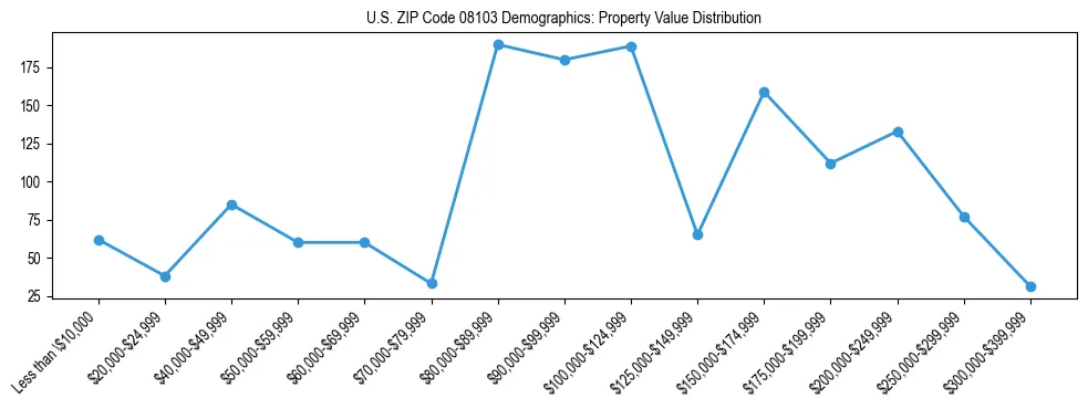 Line chart showing the distribution of property values for owner-occupied housing units in US ZIP Code 08103.