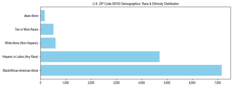 Race and Ethnicity Distribution Chart for US ZIP Code 08103