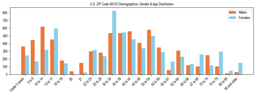 Bar chart showing the population distribution of US ZIP Code 08103 by age group and gender, based on 2023 ACS data.
