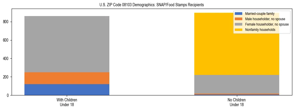 Stacked bar chart showing SNAP/Food Stamps recipient household composition by presence of children under 18 in US ZIP Code 08103, based on 2023 ACS data.