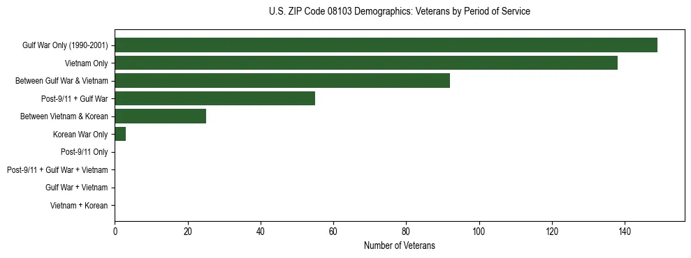 Horizontal bar chart showing veteran distribution by period of military service in US ZIP Code 08103, based on 2023 ACS data.