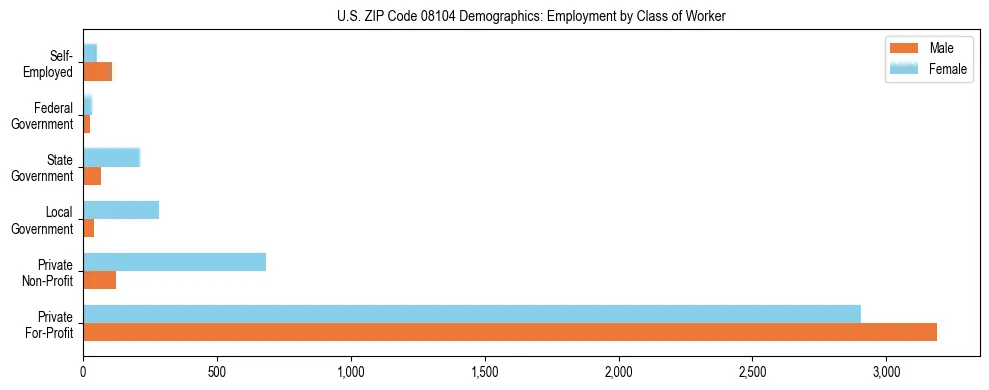 Horizontal bar chart showing employment distribution by class of worker and gender in US ZIP Code 08104, based on 2023 ACS data.