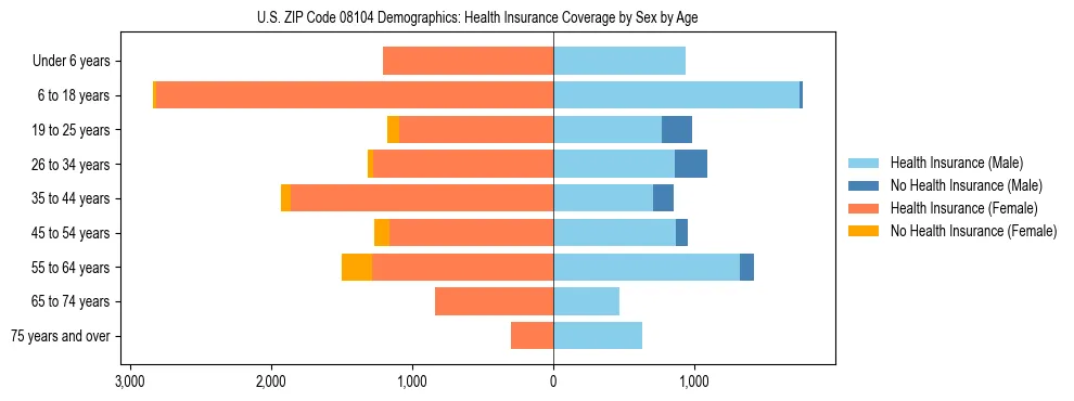 Pyramid chart showing health insurance coverage by age and sex in US ZIP Code 08104.