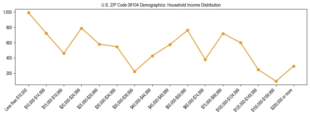 Horizontal bar chart showing household income distribution in US ZIP Code 08104.