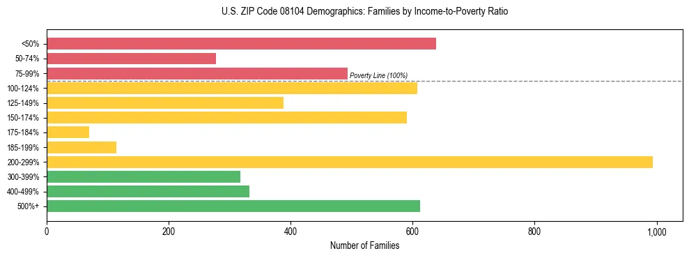 Horizontal bar chart showing family distribution by income-to-poverty ratio in US ZIP Code 08104, based on 2023 ACS data.
