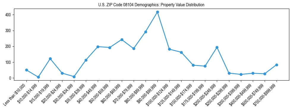 Line chart showing the distribution of property values for owner-occupied housing units in US ZIP Code 08104.