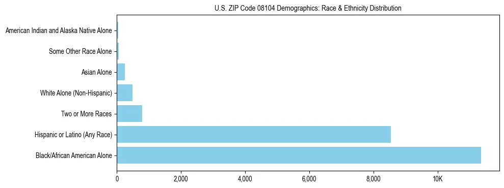 Race and Ethnicity Distribution Chart for US ZIP Code 08104