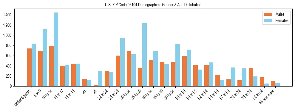 Bar chart showing the population distribution of US ZIP Code 08104 by age group and gender, based on 2023 ACS data.