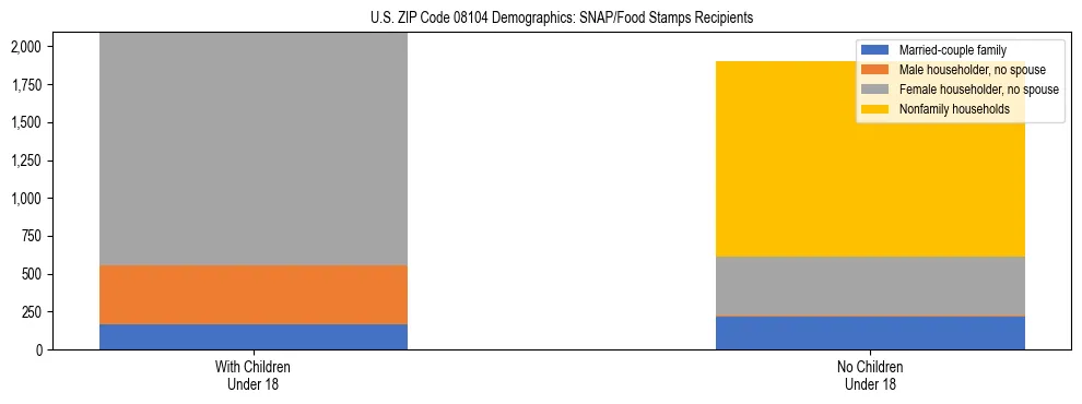 Stacked bar chart showing SNAP/Food Stamps recipient household composition by presence of children under 18 in US ZIP Code 08104, based on 2023 ACS data.