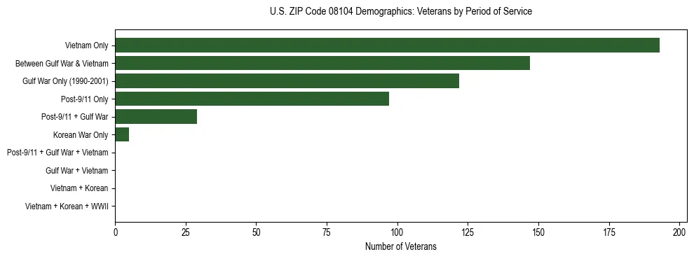 Horizontal bar chart showing veteran distribution by period of military service in US ZIP Code 08104, based on 2023 ACS data.