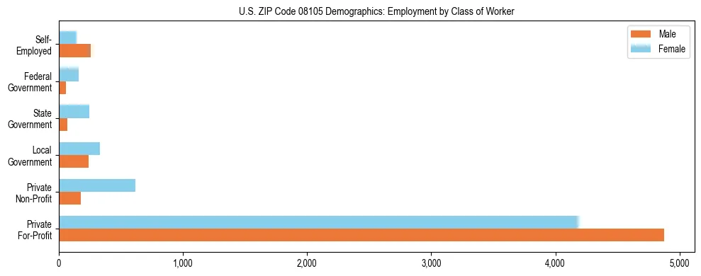 Horizontal bar chart showing employment distribution by class of worker and gender in US ZIP Code 08105, based on 2023 ACS data.