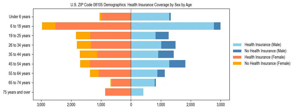 Pyramid chart showing health insurance coverage by age and sex in US ZIP Code 08105.