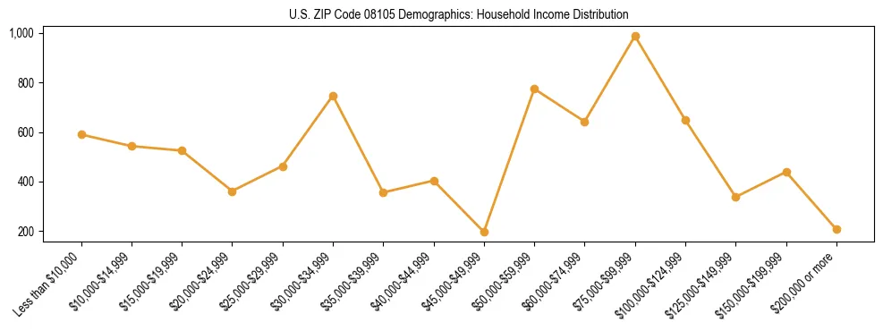Horizontal bar chart showing household income distribution in US ZIP Code 08105.