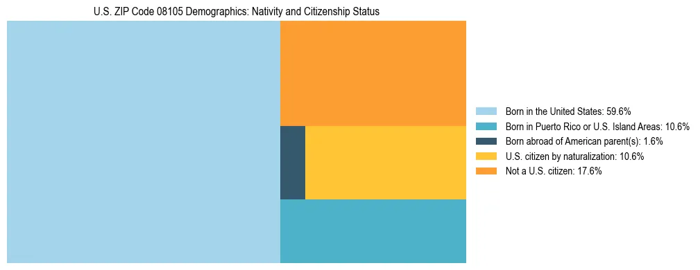 Treemap showing the population distribution by nativity and citizenship status in US ZIP Code 08105 based on U.S. Census data.