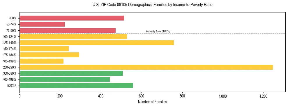 Horizontal bar chart showing family distribution by income-to-poverty ratio in US ZIP Code 08105, based on 2023 ACS data.