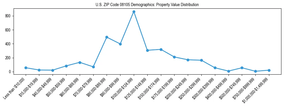Line chart showing the distribution of property values for owner-occupied housing units in US ZIP Code 08105.