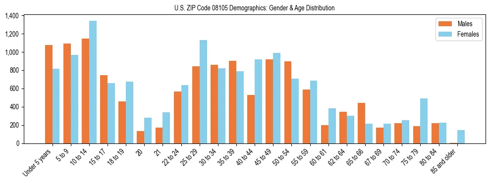 Bar chart showing the population distribution of US ZIP Code 08105 by age group and gender, based on 2023 ACS data.