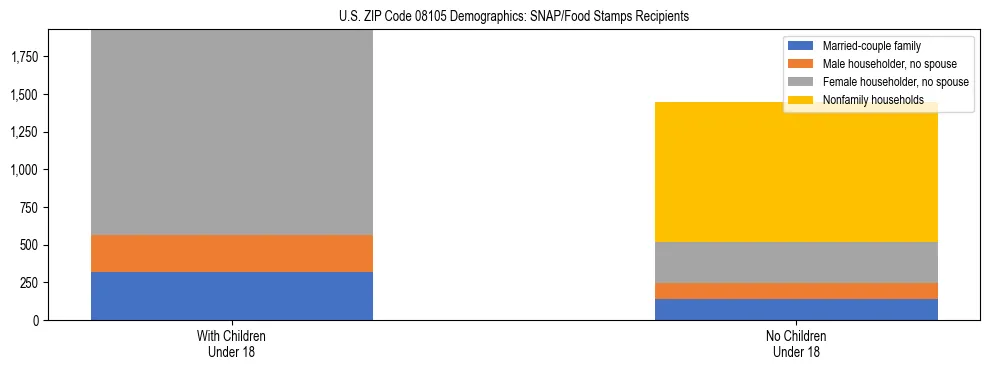 Stacked bar chart showing SNAP/Food Stamps recipient household composition by presence of children under 18 in US ZIP Code 08105, based on 2023 ACS data.