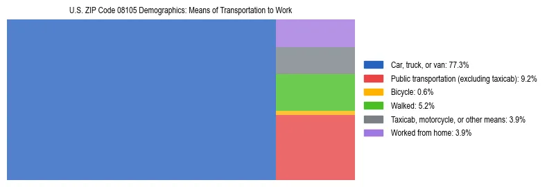 Treemap showing means of transportation to work distribution in US ZIP Code 08105.