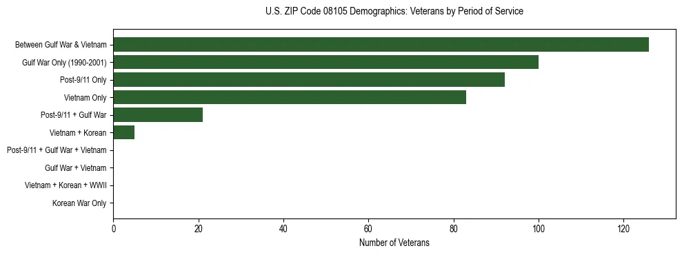 Horizontal bar chart showing veteran distribution by period of military service in US ZIP Code 08105, based on 2023 ACS data.