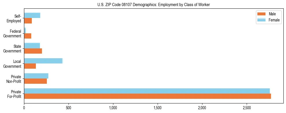 Horizontal bar chart showing employment distribution by class of worker and gender in US ZIP Code 08107, based on 2023 ACS data.