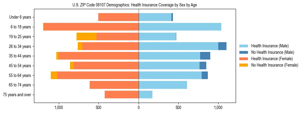 Pyramid chart showing health insurance coverage by age and sex in US ZIP Code 08107.