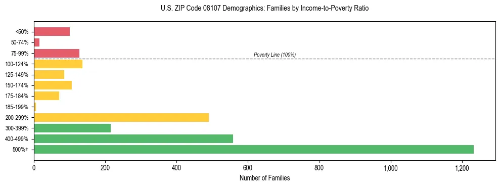 Horizontal bar chart showing family distribution by income-to-poverty ratio in US ZIP Code 08107, based on 2023 ACS data.
