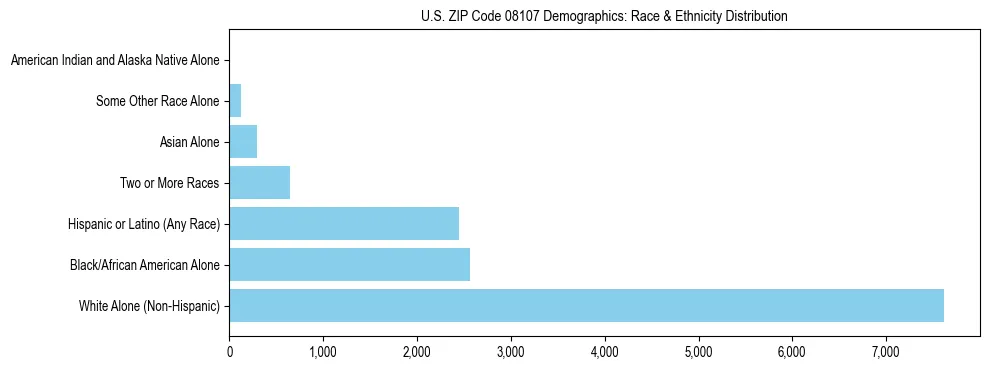 Race and Ethnicity Distribution Chart for US ZIP Code 08107
