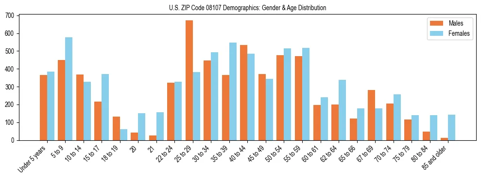 Bar chart showing the population distribution of US ZIP Code 08107 by age group and gender, based on 2023 ACS data.