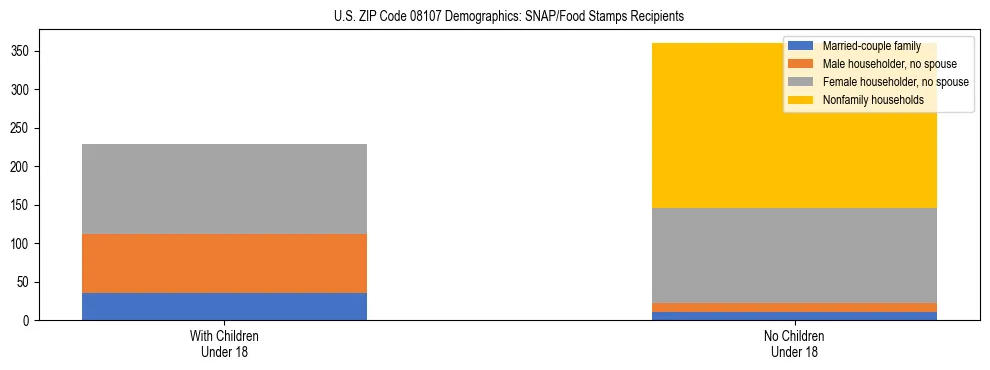 Stacked bar chart showing SNAP/Food Stamps recipient household composition by presence of children under 18 in US ZIP Code 08107, based on 2023 ACS data.