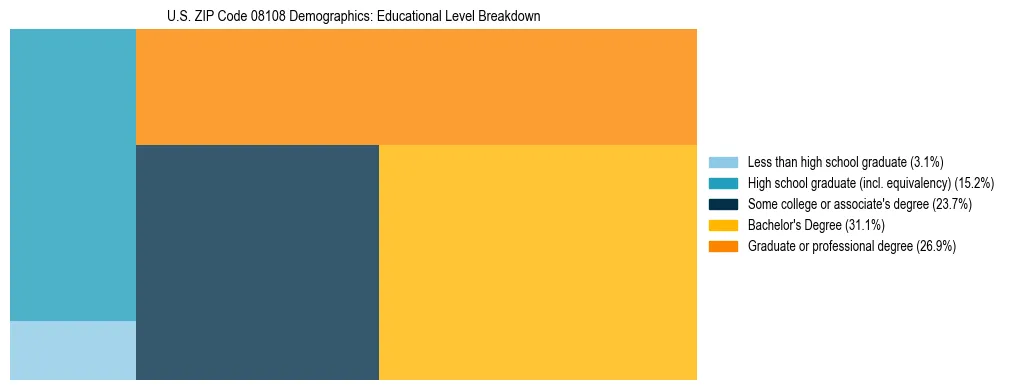 Treemap chart illustrating the educational attainment breakdown for population 25 years and over in US ZIP Code 08108.
