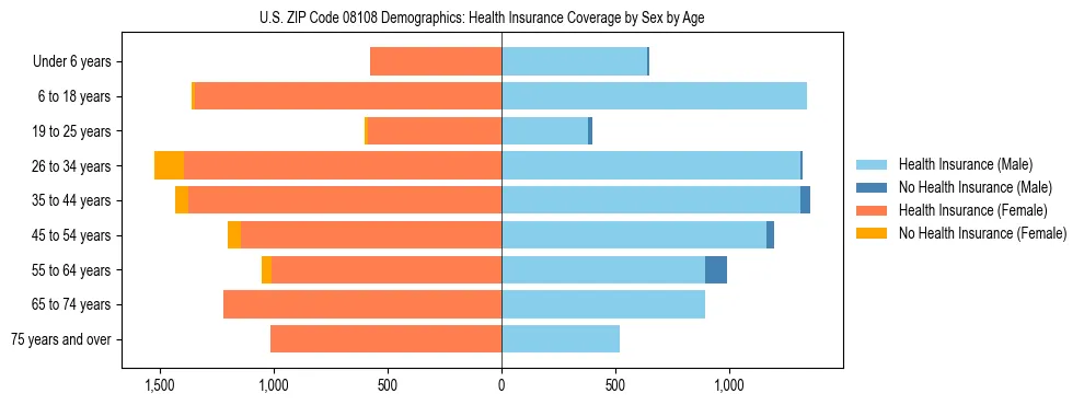 Pyramid chart showing health insurance coverage by age and sex in US ZIP Code 08108.