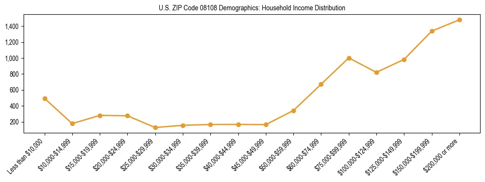 Horizontal bar chart showing household income distribution in US ZIP Code 08108.