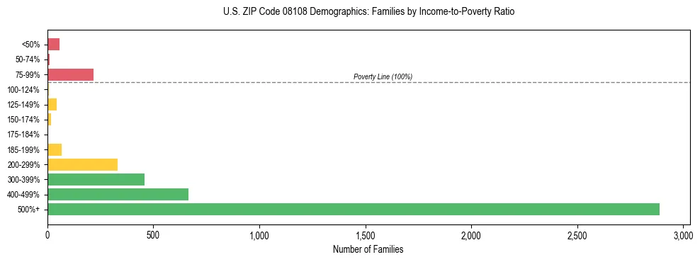 Horizontal bar chart showing family distribution by income-to-poverty ratio in US ZIP Code 08108, based on 2023 ACS data.