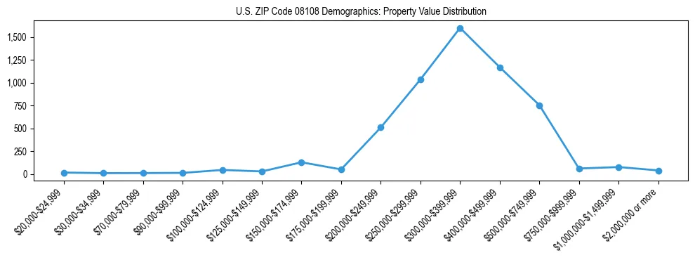 Line chart showing the distribution of property values for owner-occupied housing units in US ZIP Code 08108.