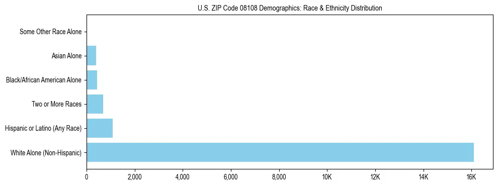 Race and Ethnicity Distribution Chart for US ZIP Code 08108