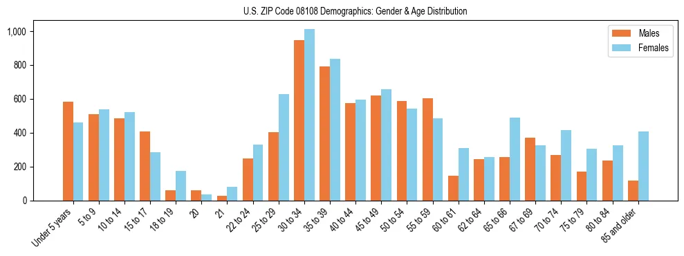 Bar chart showing the population distribution of US ZIP Code 08108 by age group and gender, based on 2023 ACS data.