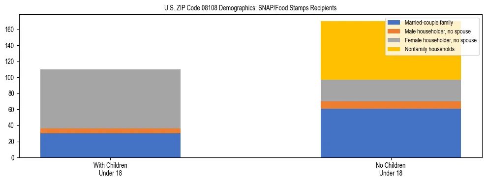 Stacked bar chart showing SNAP/Food Stamps recipient household composition by presence of children under 18 in US ZIP Code 08108, based on 2023 ACS data.